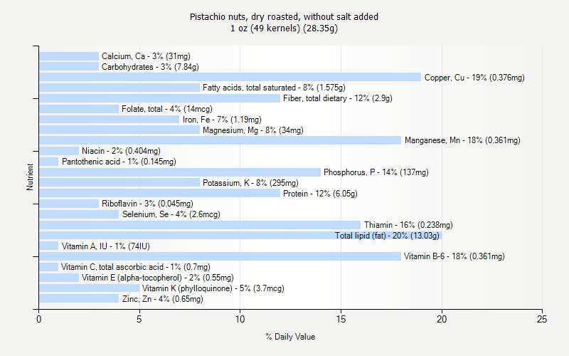 % Daily Value for Pistachio nuts, dry roasted, without salt added 1 oz (49 kernels) (28.35g)