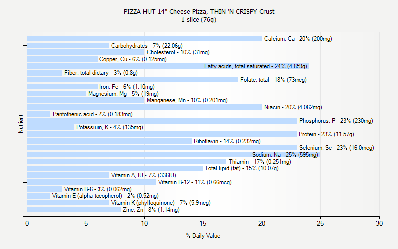 % Daily Value for PIZZA HUT 14" Cheese Pizza, THIN 'N CRISPY Crust 1 slice (76g)