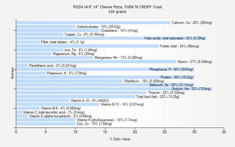 % Daily Value for PIZZA HUT 14" Cheese Pizza, THIN 'N CRISPY Crust 100 grams 