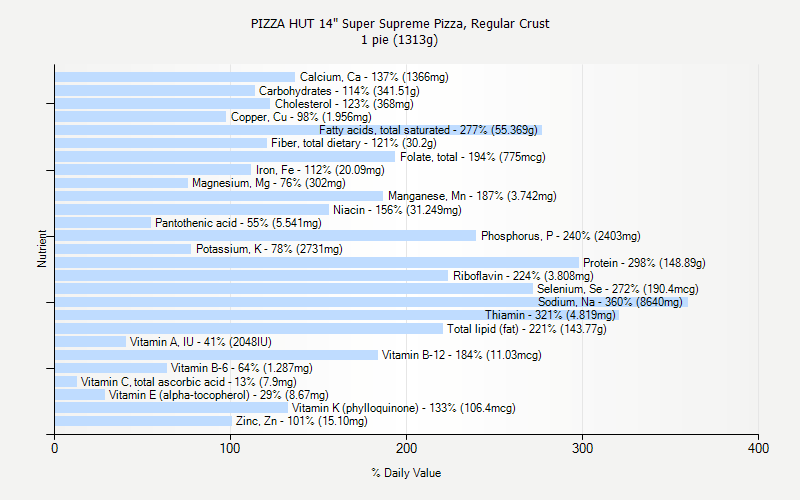 % Daily Value for PIZZA HUT 14" Super Supreme Pizza, Regular Crust 1 pie (1313g)