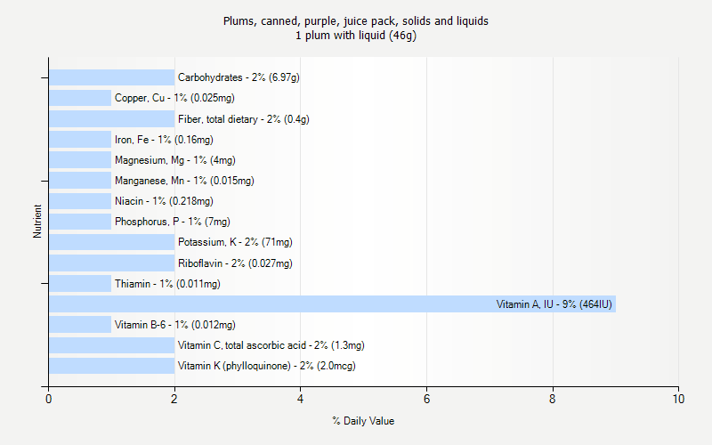 % Daily Value for Plums, canned, purple, juice pack, solids and liquids 1 plum with liquid (46g)