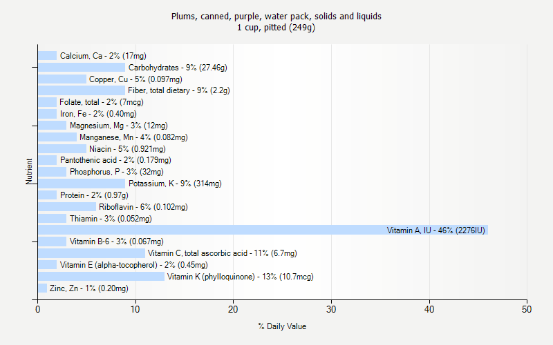 % Daily Value for Plums, canned, purple, water pack, solids and liquids 1 cup, pitted (249g)