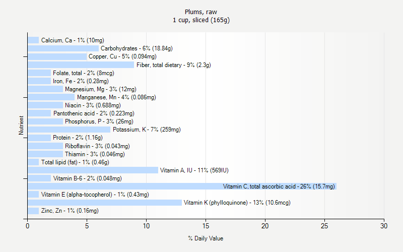 % Daily Value for Plums, raw 1 cup, sliced (165g)