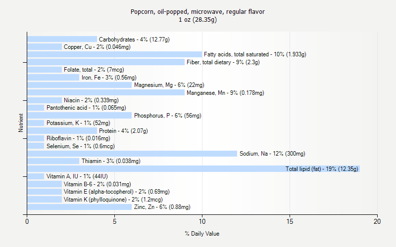 % Daily Value for Popcorn, oil-popped, microwave, regular flavor 1 oz (28.35g)