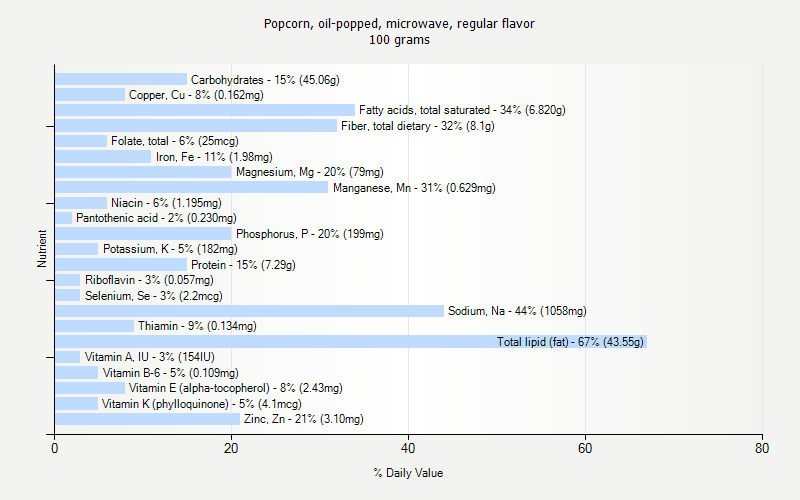 % Daily Value for Popcorn, oil-popped, microwave, regular flavor 100 grams 