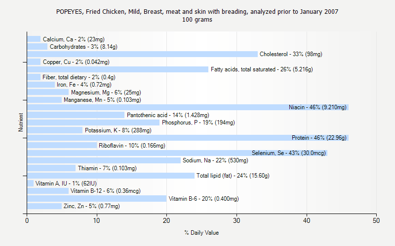 % Daily Value for POPEYES, Fried Chicken, Mild, Breast, meat and skin with breading, analyzed prior to January 2007 100 grams 