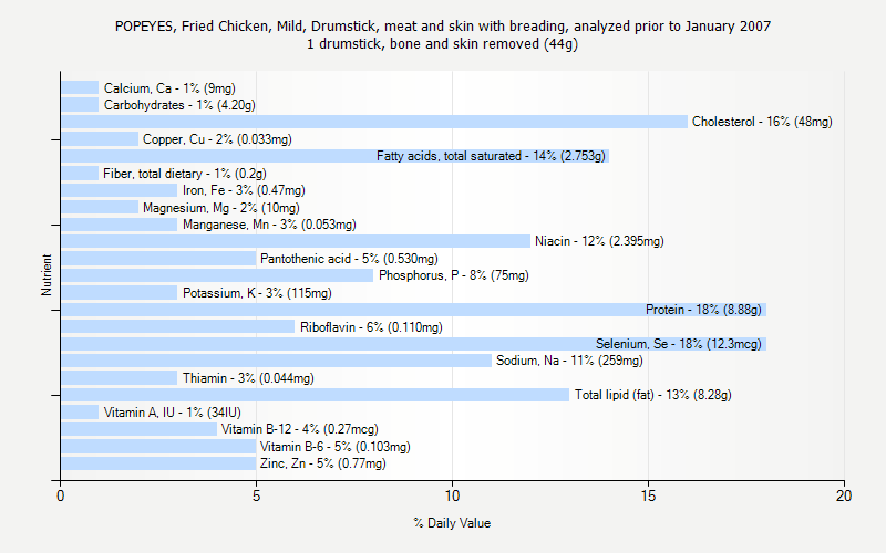 % Daily Value for POPEYES, Fried Chicken, Mild, Drumstick, meat and skin with breading, analyzed prior to January 2007 1 drumstick, bone and skin removed (44g)