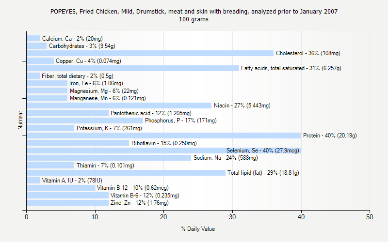 % Daily Value for POPEYES, Fried Chicken, Mild, Drumstick, meat and skin with breading, analyzed prior to January 2007 100 grams 