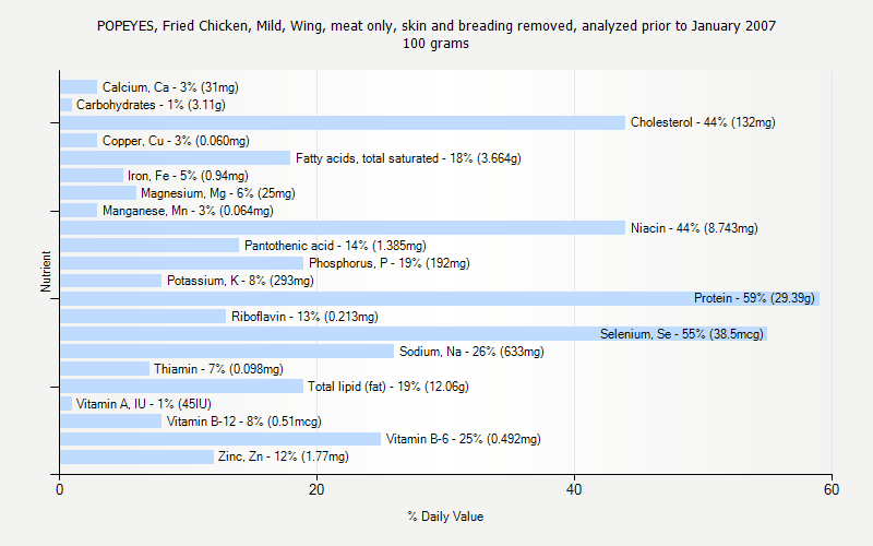 % Daily Value for POPEYES, Fried Chicken, Mild, Wing, meat only, skin and breading removed, analyzed prior to January 2007 100 grams 