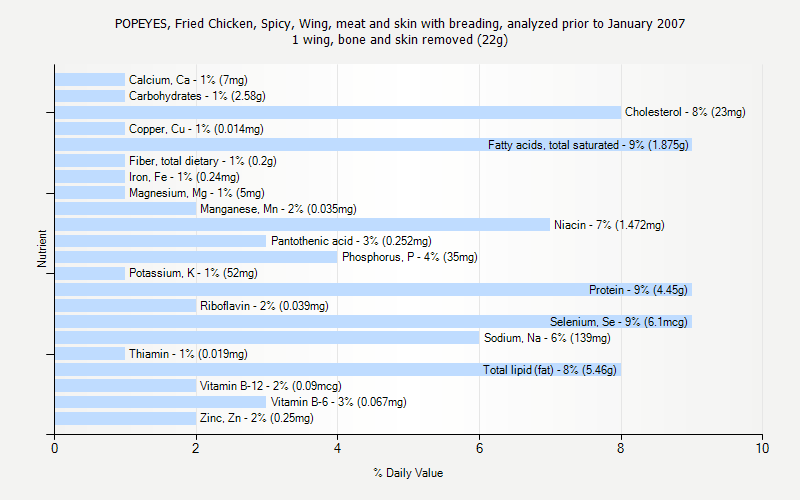 % Daily Value for POPEYES, Fried Chicken, Spicy, Wing, meat and skin with breading, analyzed prior to January 2007 1 wing, bone and skin removed (22g)