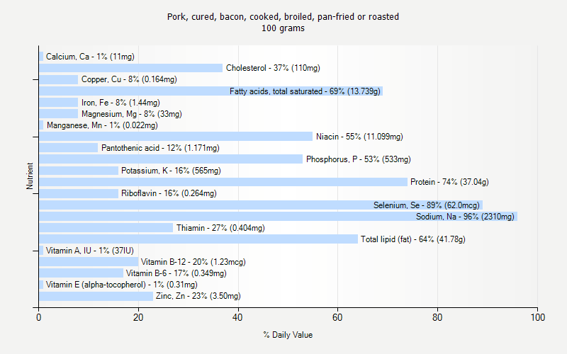 % Daily Value for Pork, cured, bacon, cooked, broiled, pan-fried or roasted 100 grams 