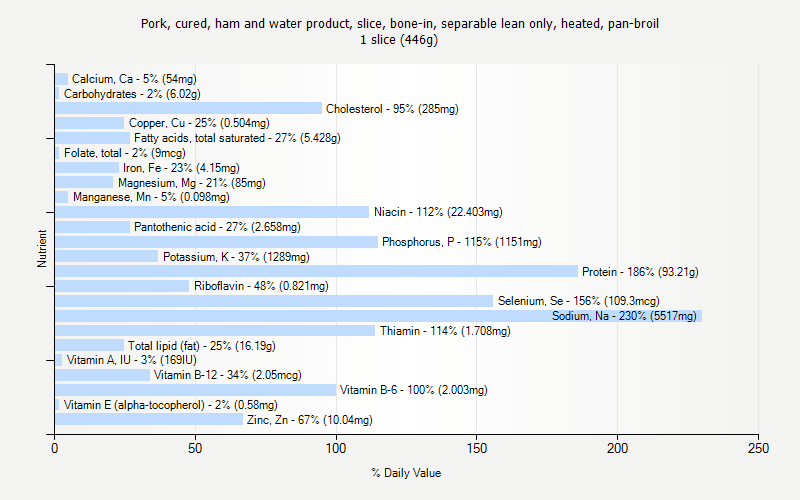 % Daily Value for Pork, cured, ham and water product, slice, bone-in, separable lean only, heated, pan-broil 1 slice (446g)