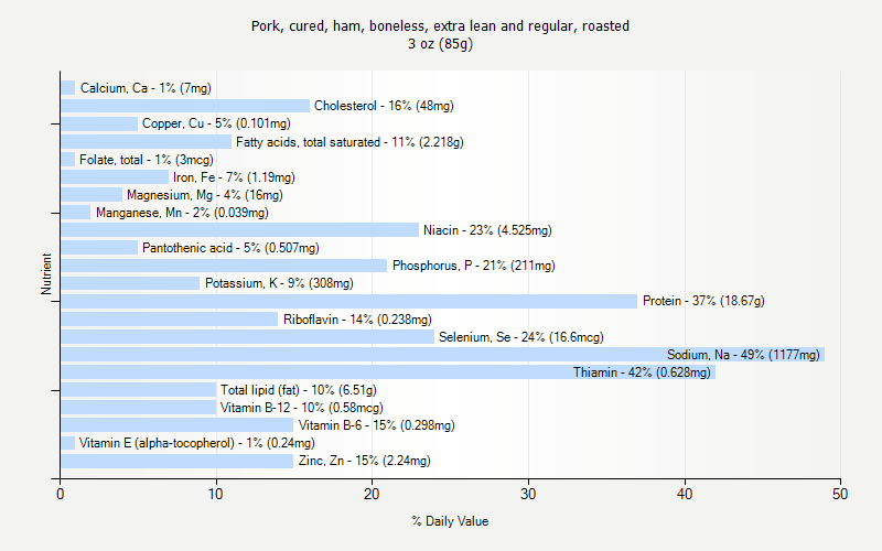 % Daily Value for Pork, cured, ham, boneless, extra lean and regular, roasted 3 oz (85g)