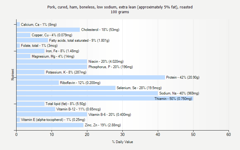 % Daily Value for Pork, cured, ham, boneless, low sodium, extra lean (approximately 5% fat), roasted 100 grams 