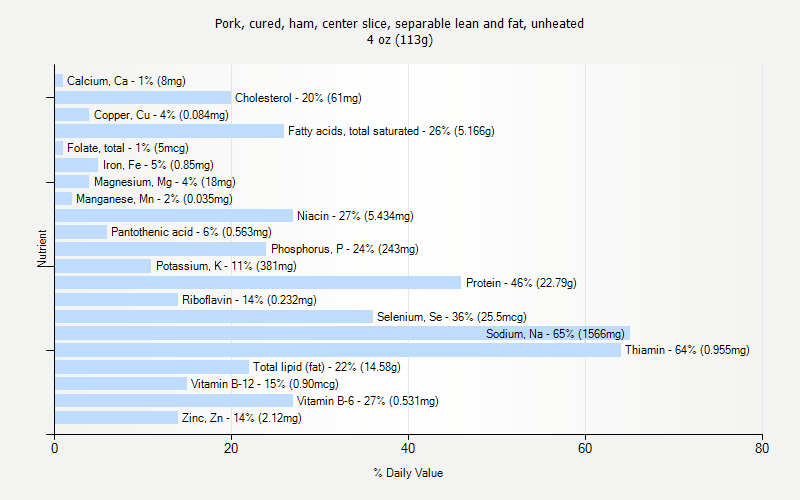 % Daily Value for Pork, cured, ham, center slice, separable lean and fat, unheated 4 oz (113g)