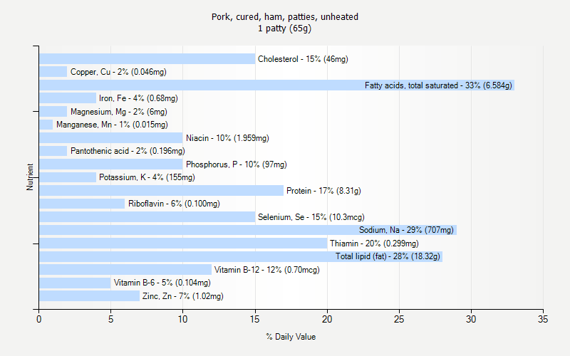 % Daily Value for Pork, cured, ham, patties, unheated 1 patty (65g)