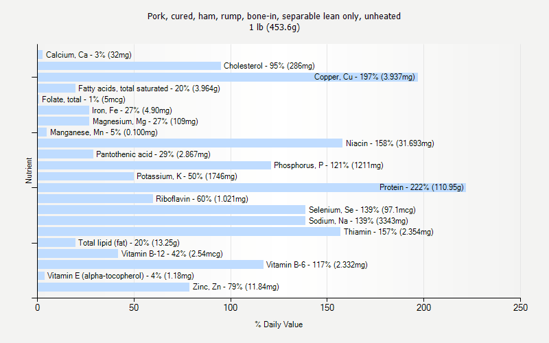 % Daily Value for Pork, cured, ham, rump, bone-in, separable lean only, unheated 1 lb (453.6g)