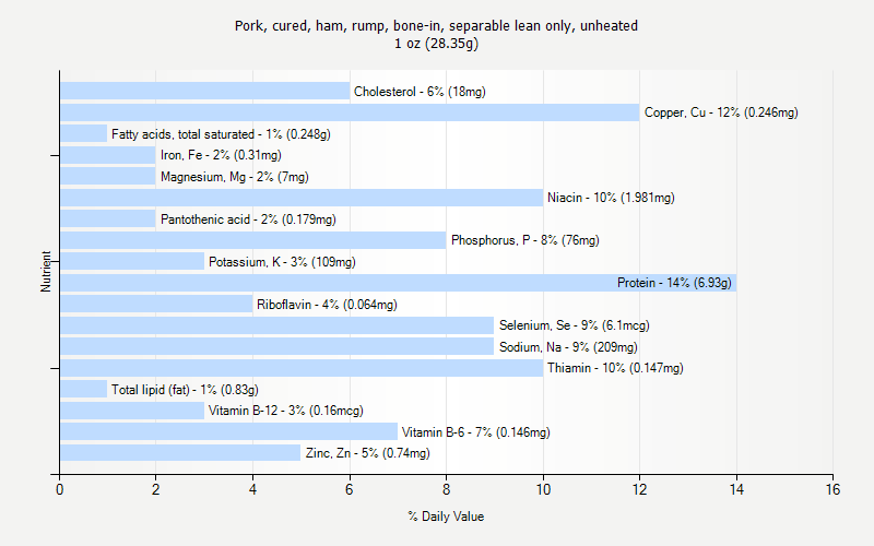 % Daily Value for Pork, cured, ham, rump, bone-in, separable lean only, unheated 1 oz (28.35g)