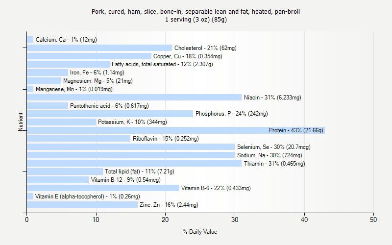 % Daily Value for Pork, cured, ham, slice, bone-in, separable lean and fat, heated, pan-broil 1 serving (3 oz) (85g)