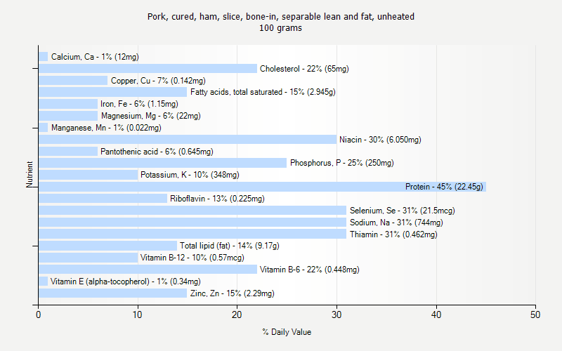 % Daily Value for Pork, cured, ham, slice, bone-in, separable lean and fat, unheated 100 grams 