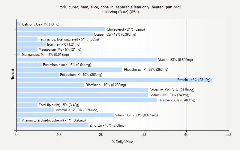 % Daily Value for Pork, cured, ham, slice, bone-in, separable lean only, heated, pan-broil 1 serving (3 oz) (85g)