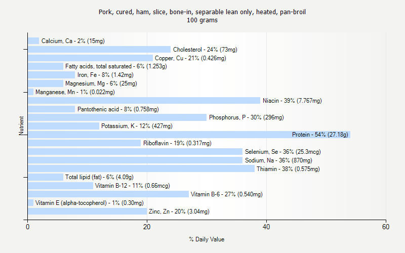 % Daily Value for Pork, cured, ham, slice, bone-in, separable lean only, heated, pan-broil 100 grams 