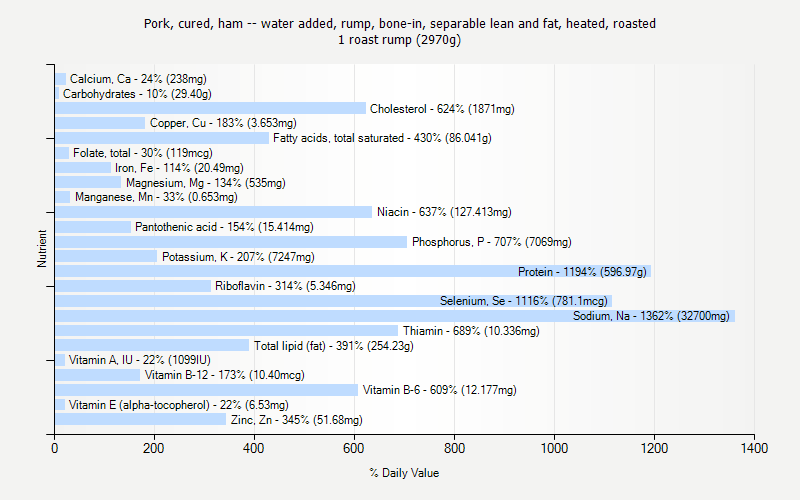 % Daily Value for Pork, cured, ham -- water added, rump, bone-in, separable lean and fat, heated, roasted 1 roast rump (2970g)