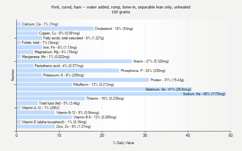 % Daily Value for Pork, cured, ham -- water added, rump, bone-in, separable lean only, unheated 100 grams 