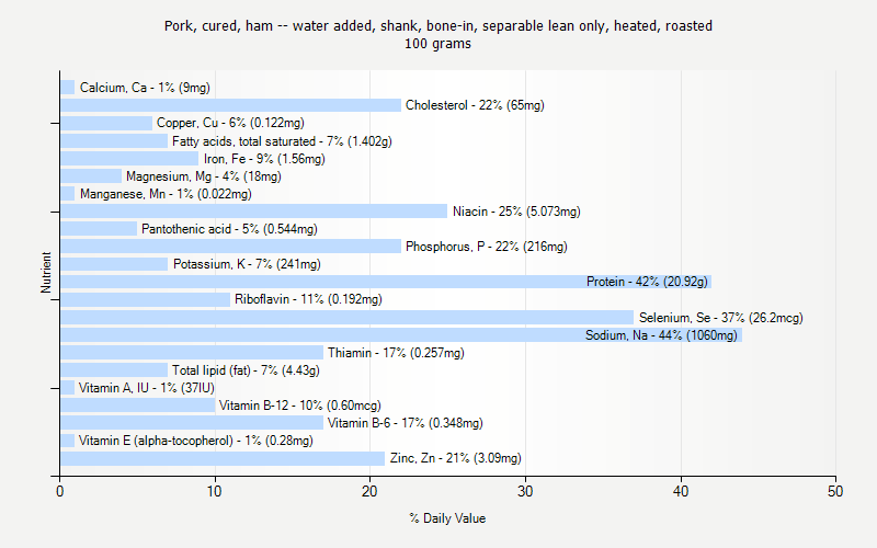 % Daily Value for Pork, cured, ham -- water added, shank, bone-in, separable lean only, heated, roasted 100 grams 