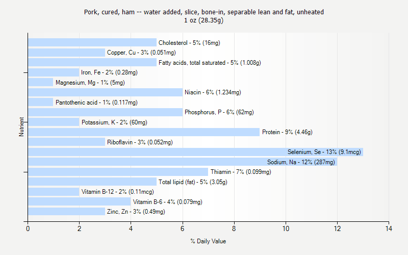 % Daily Value for Pork, cured, ham -- water added, slice, bone-in, separable lean and fat, unheated 1 oz (28.35g)