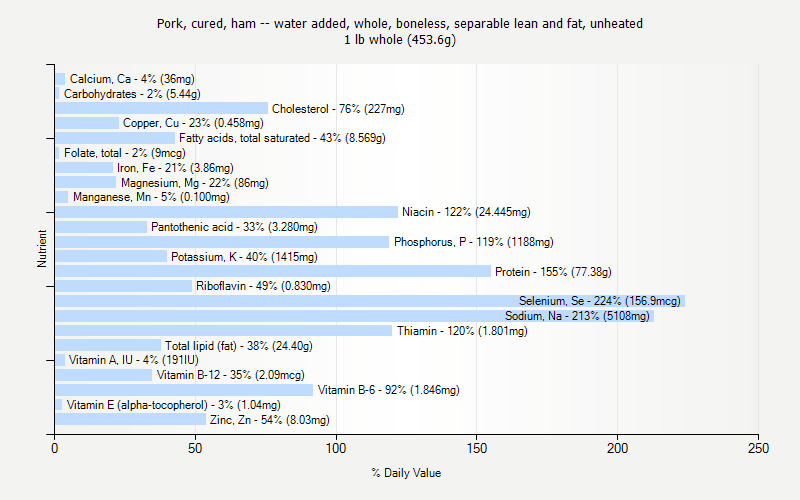 % Daily Value for Pork, cured, ham -- water added, whole, boneless, separable lean and fat, unheated 1 lb whole (453.6g)