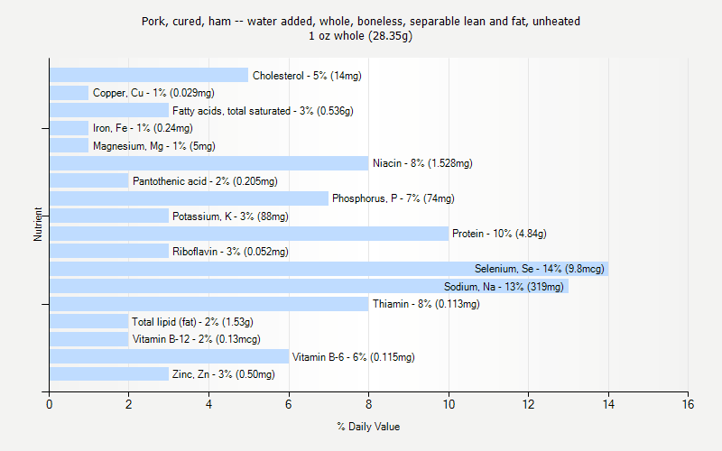 % Daily Value for Pork, cured, ham -- water added, whole, boneless, separable lean and fat, unheated 1 oz whole (28.35g)