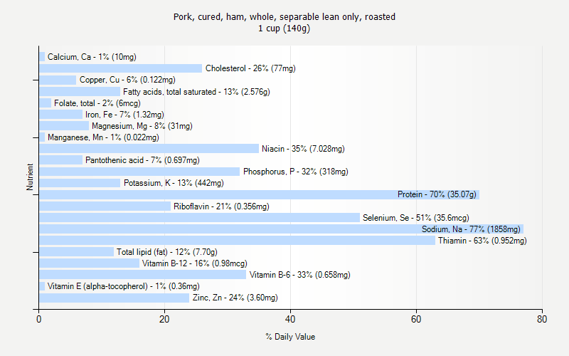 % Daily Value for Pork, cured, ham, whole, separable lean only, roasted 1 cup (140g)