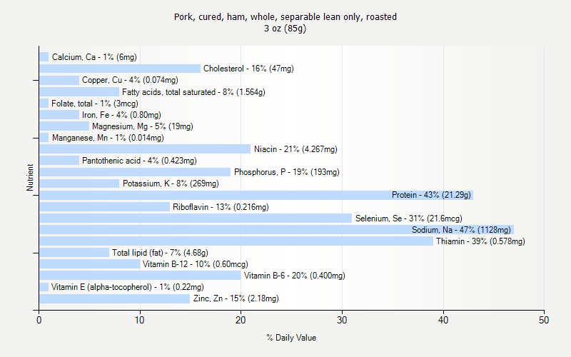 % Daily Value for Pork, cured, ham, whole, separable lean only, roasted 3 oz (85g)