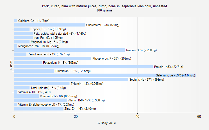 % Daily Value for Pork, cured, ham with natural juices, rump, bone-in, separable lean only, unheated 100 grams 