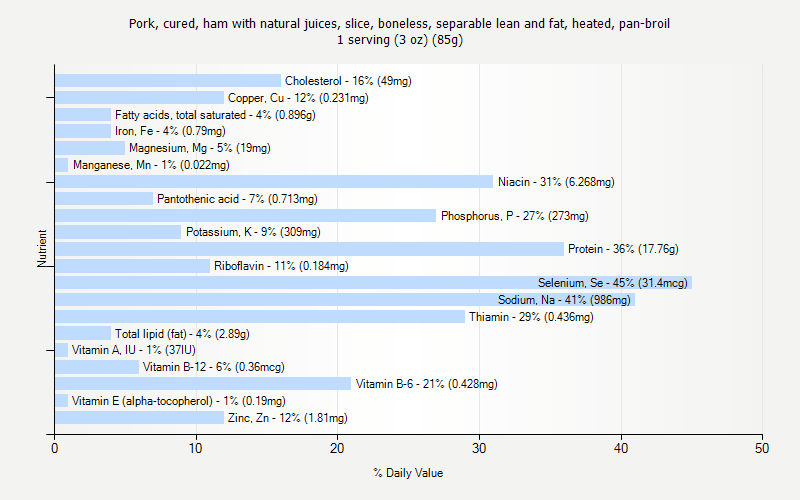 % Daily Value for Pork, cured, ham with natural juices, slice, boneless, separable lean and fat, heated, pan-broil 1 serving (3 oz) (85g)