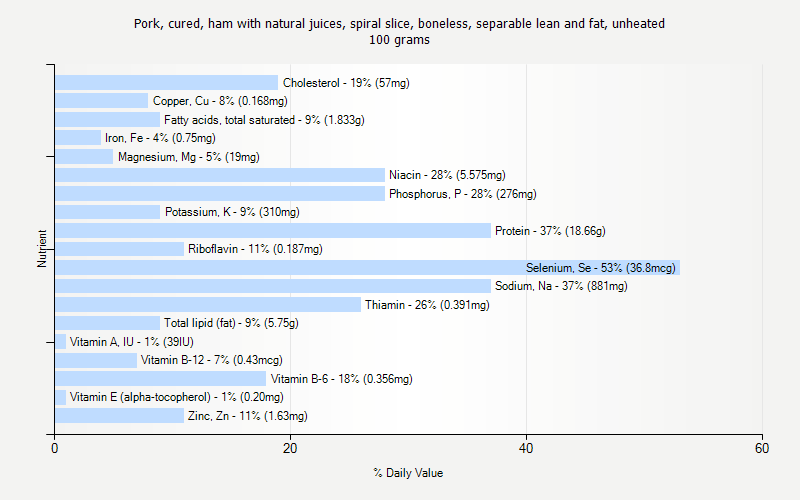 % Daily Value for Pork, cured, ham with natural juices, spiral slice, boneless, separable lean and fat, unheated 100 grams 