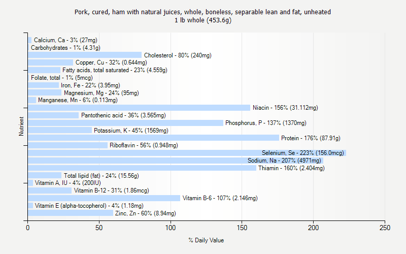 % Daily Value for Pork, cured, ham with natural juices, whole, boneless, separable lean and fat, unheated 1 lb whole (453.6g)