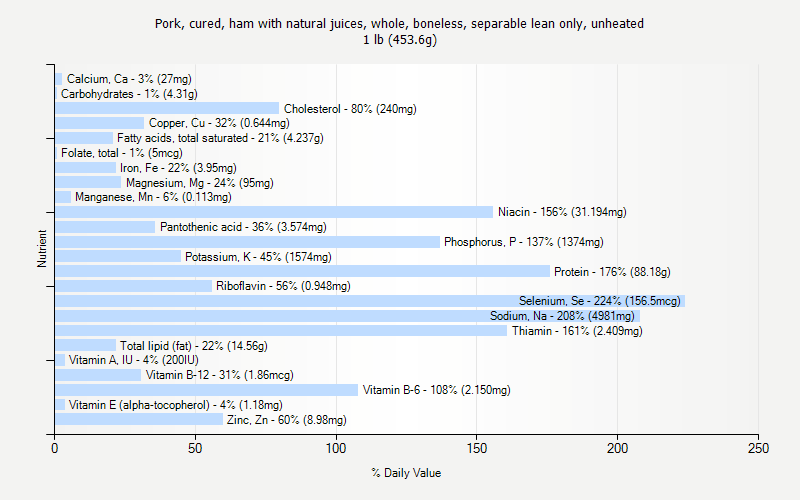 % Daily Value for Pork, cured, ham with natural juices, whole, boneless, separable lean only, unheated 1 lb (453.6g)