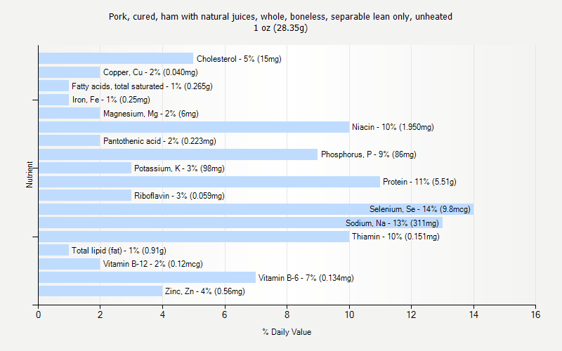 % Daily Value for Pork, cured, ham with natural juices, whole, boneless, separable lean only, unheated 1 oz (28.35g)