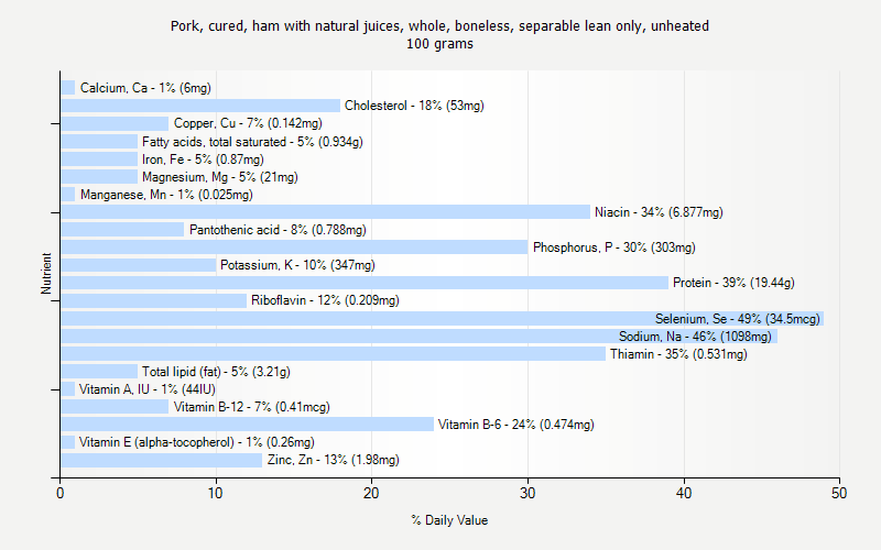 % Daily Value for Pork, cured, ham with natural juices, whole, boneless, separable lean only, unheated 100 grams 