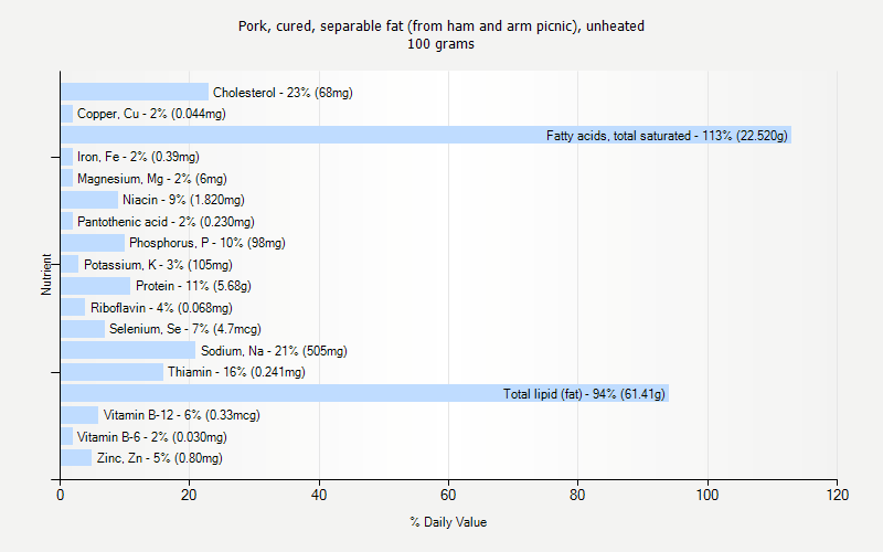 % Daily Value for Pork, cured, separable fat (from ham and arm picnic), unheated 100 grams 