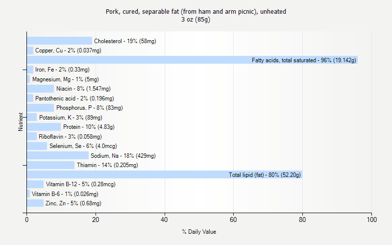 % Daily Value for Pork, cured, separable fat (from ham and arm picnic), unheated 3 oz (85g)