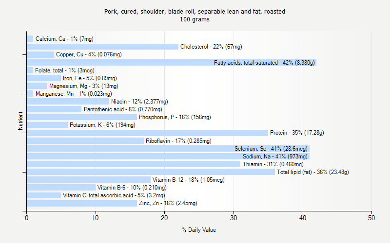 % Daily Value for Pork, cured, shoulder, blade roll, separable lean and fat, roasted 100 grams 