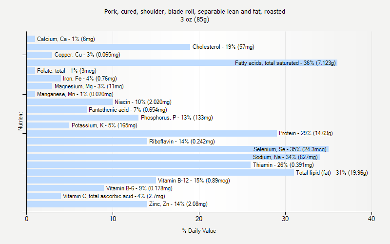 % Daily Value for Pork, cured, shoulder, blade roll, separable lean and fat, roasted 3 oz (85g)