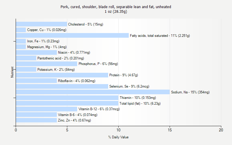 % Daily Value for Pork, cured, shoulder, blade roll, separable lean and fat, unheated 1 oz (28.35g)