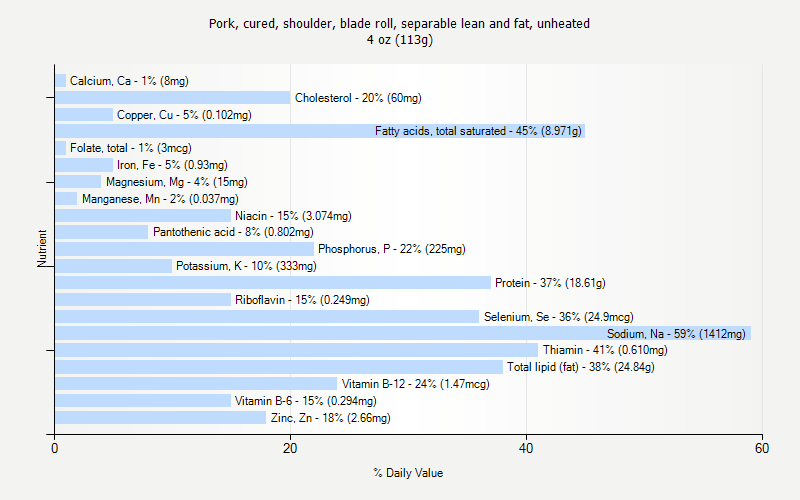 % Daily Value for Pork, cured, shoulder, blade roll, separable lean and fat, unheated 4 oz (113g)