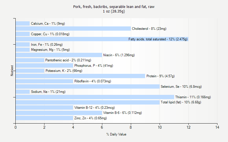 % Daily Value for Pork, fresh, backribs, separable lean and fat, raw 1 oz (28.35g)