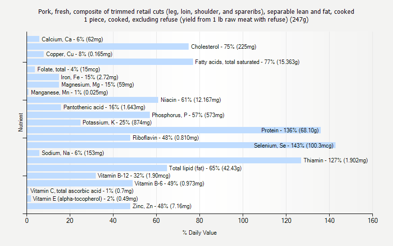 % Daily Value for Pork, fresh, composite of trimmed retail cuts (leg, loin, shoulder, and spareribs), separable lean and fat, cooked 1 piece, cooked, excluding refuse (yield from 1 lb raw meat with refuse) (247g)