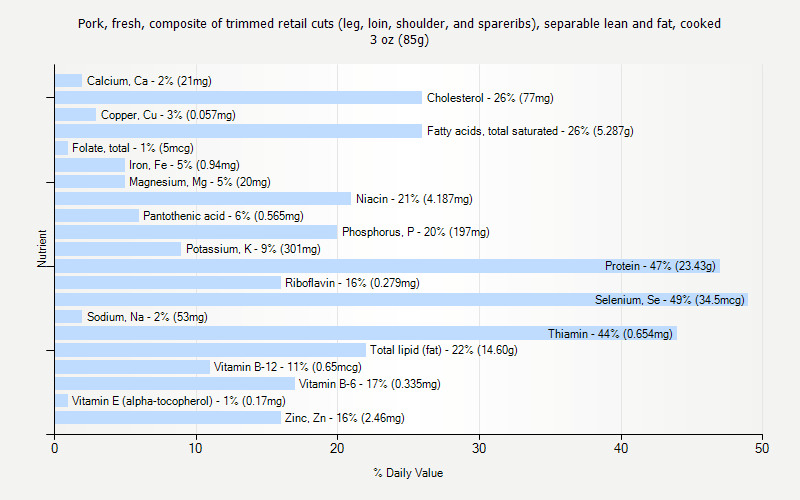 % Daily Value for Pork, fresh, composite of trimmed retail cuts (leg, loin, shoulder, and spareribs), separable lean and fat, cooked 3 oz (85g)